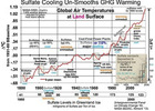 summary of global warming