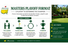 Why Is the Masters Playoff Format So Exciting to Watch?