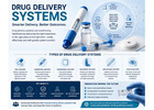 Drug Delivery Systems: A Guide to Smarter Patient Care